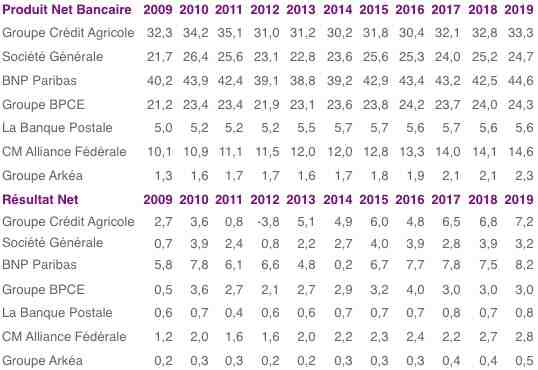 Quelle est la meilleure banque en France en 2020 ?