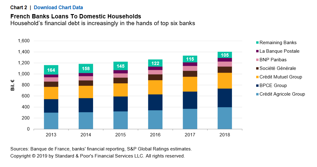 Quelles sont les banques les mieux notées ?