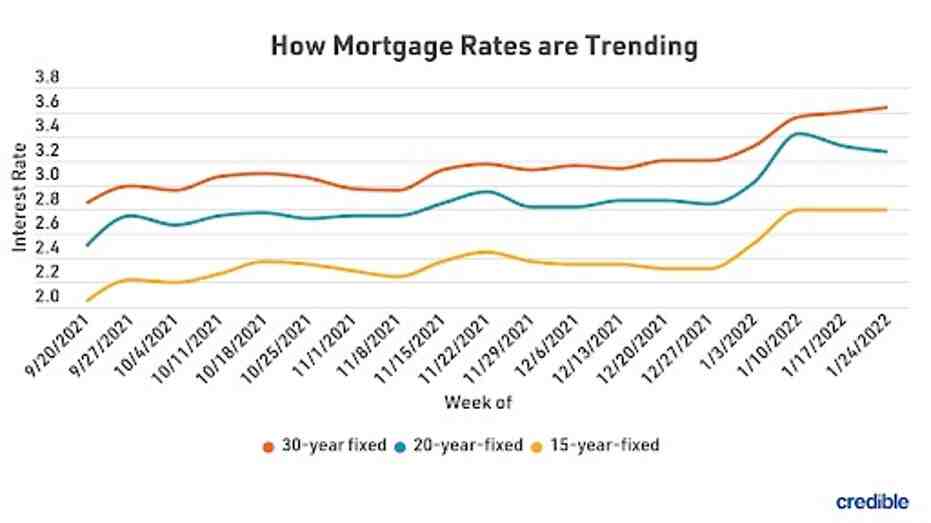Quel est le meilleur taux de crédit immobilier actuellement ?